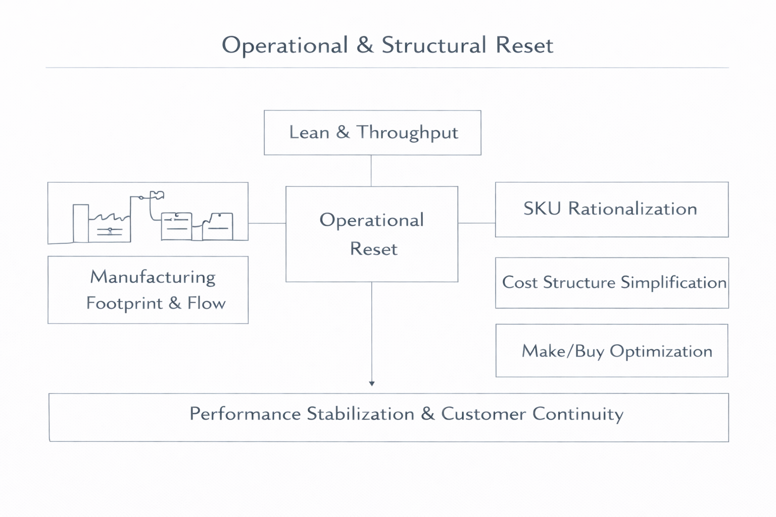 Operations Turnaround