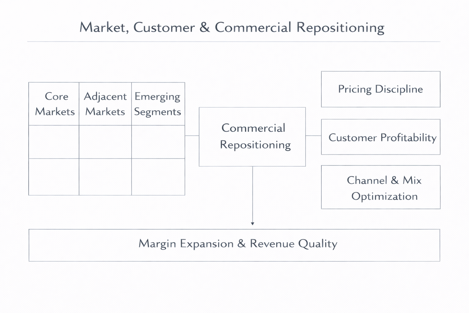Turnaround - Customer Integration