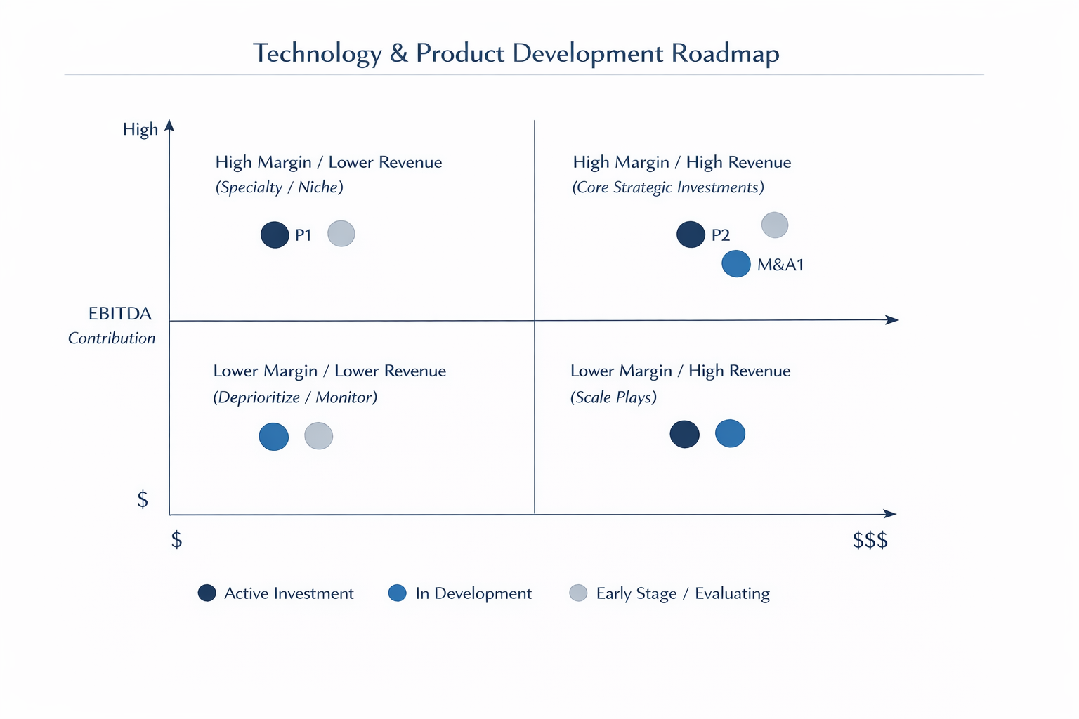 Growth through product development