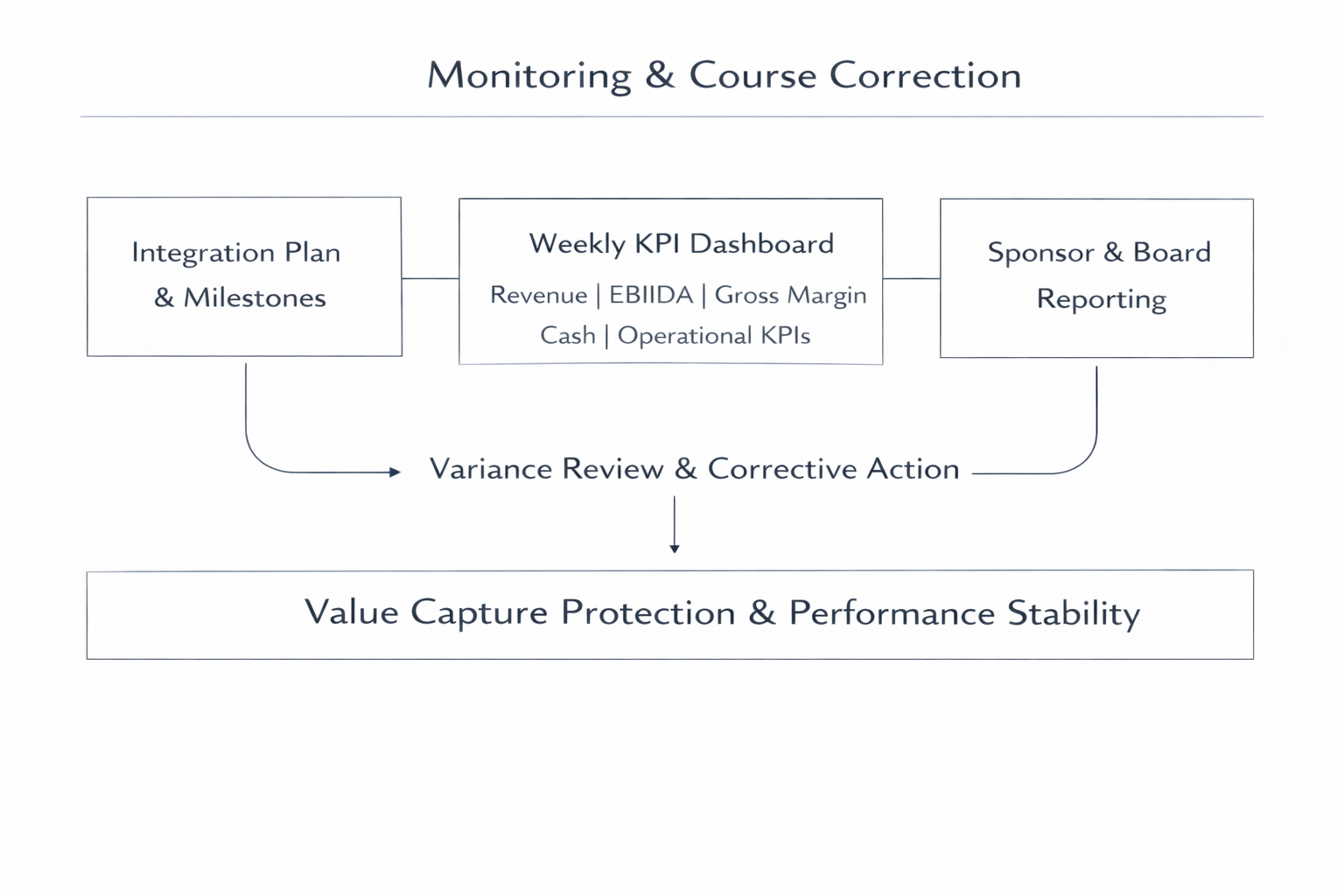 Integration - Multi-Site Operations