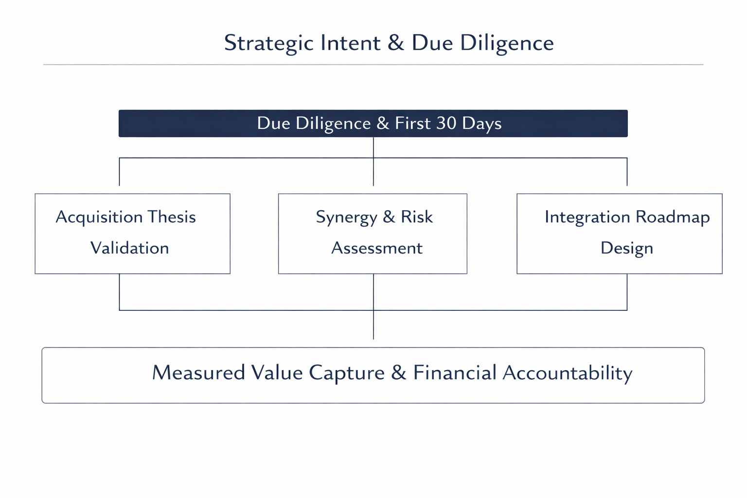 Multi-Site Integration - Due Diligence