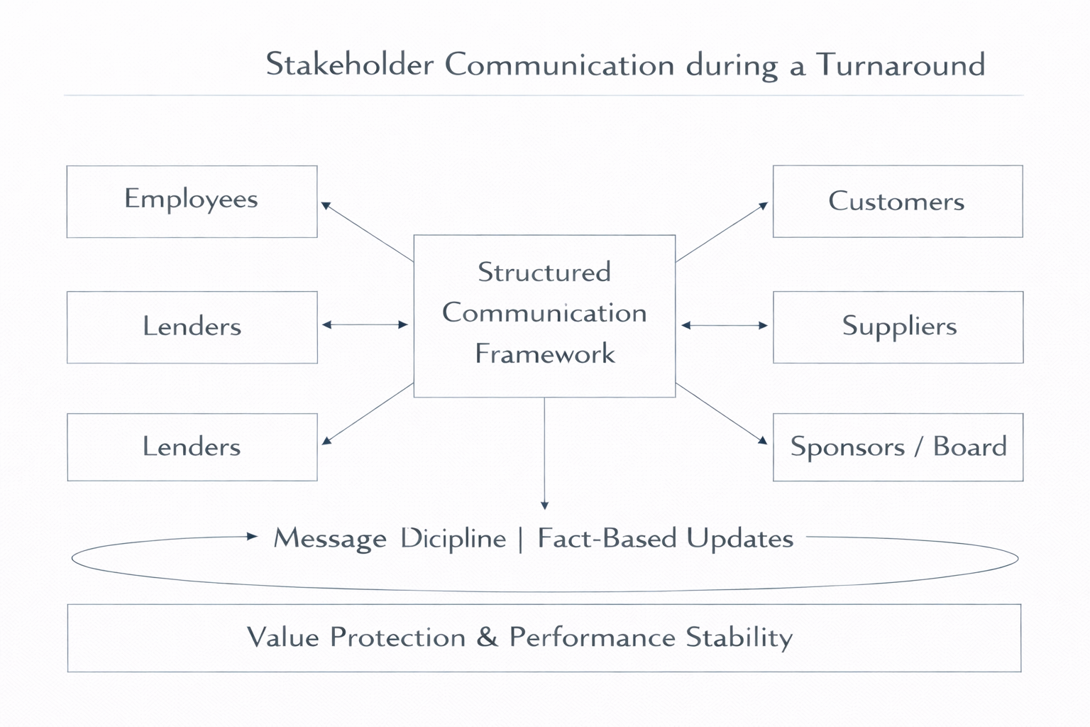 Turnaround - Multi-Site Communication