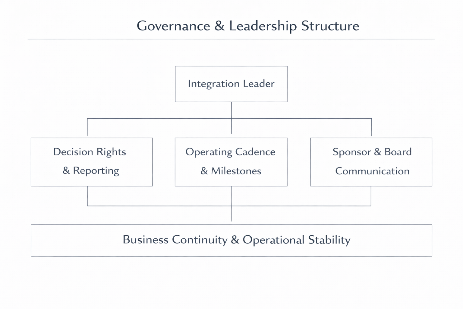 Multi-Site Integration - Leadership
