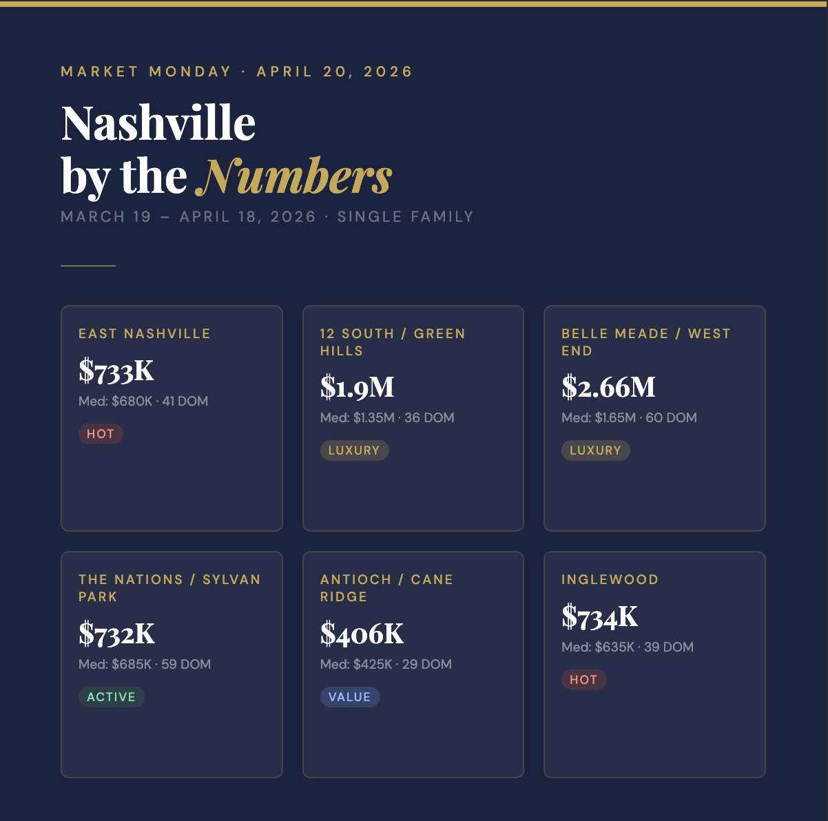 Market Monday - A Closer Look at Nashville/Davidson County