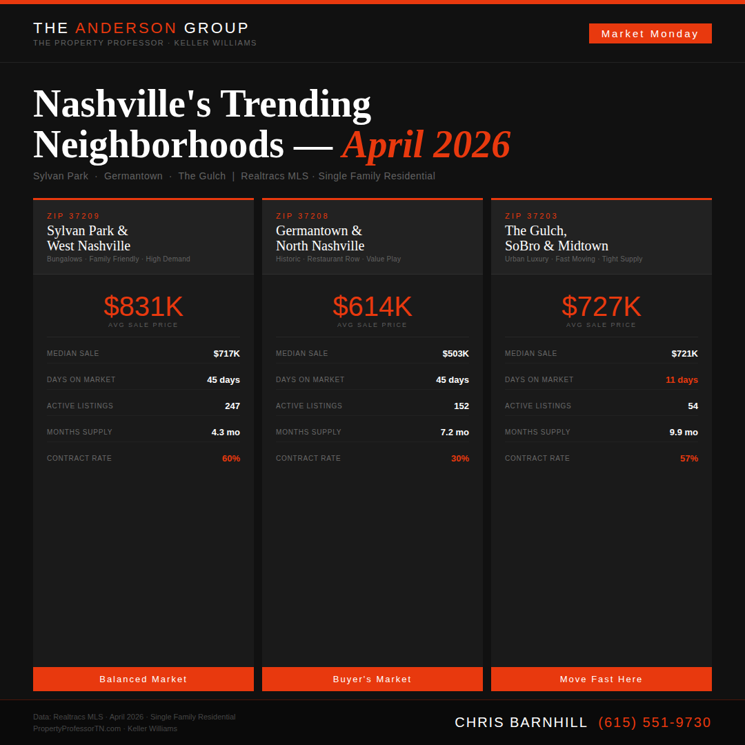Trending Nashville Neighborhoods