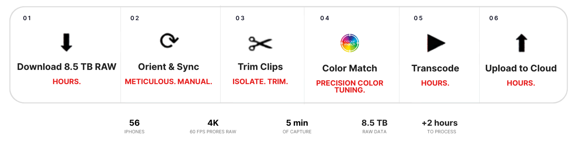 Infographic steps for processing 8.5TB of raw data, including downloading, meticulous manual synchronization, isolating and trimming clips, precise color matching and tuning, transcoding, and uploading to the cloud, with time estimates for each step.