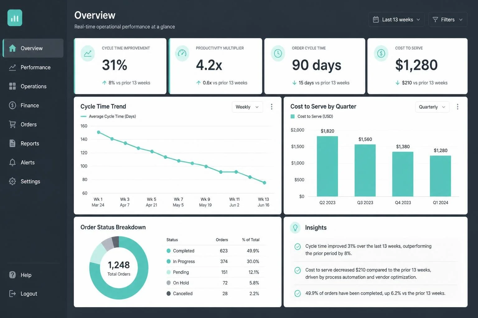 Dashboard displaying real-time operational performance metrics including cycle time improvement, productivity multiplier, order cycle time, cost to serve, cycle time trend, cost to serve by quarter, order status breakdown, and insights, with navigation menu on the left and data visualizations in the center and right sections.