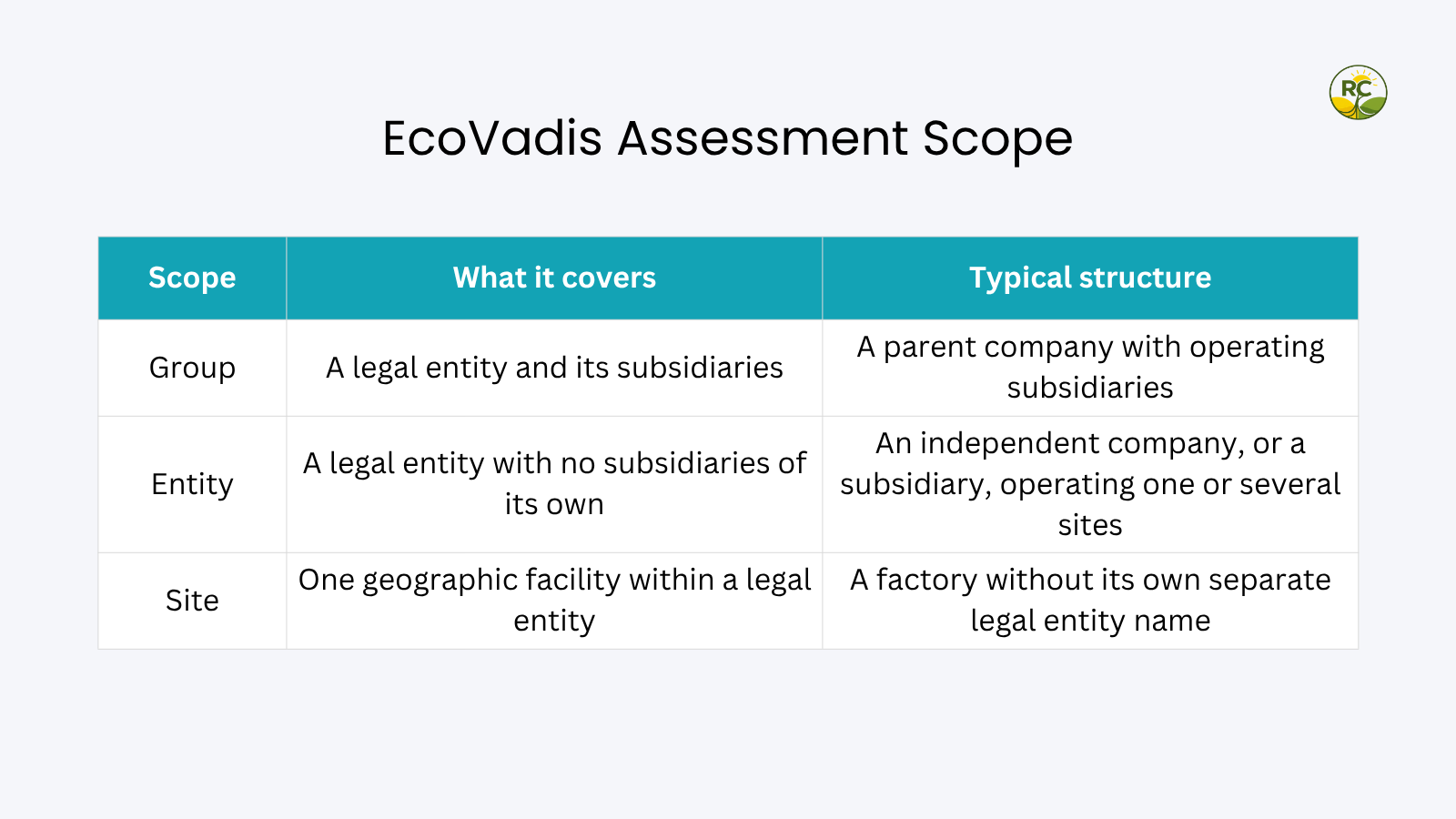 A diagram showing an overview of the three EcoVadis assessment scopes such as group, entity and site