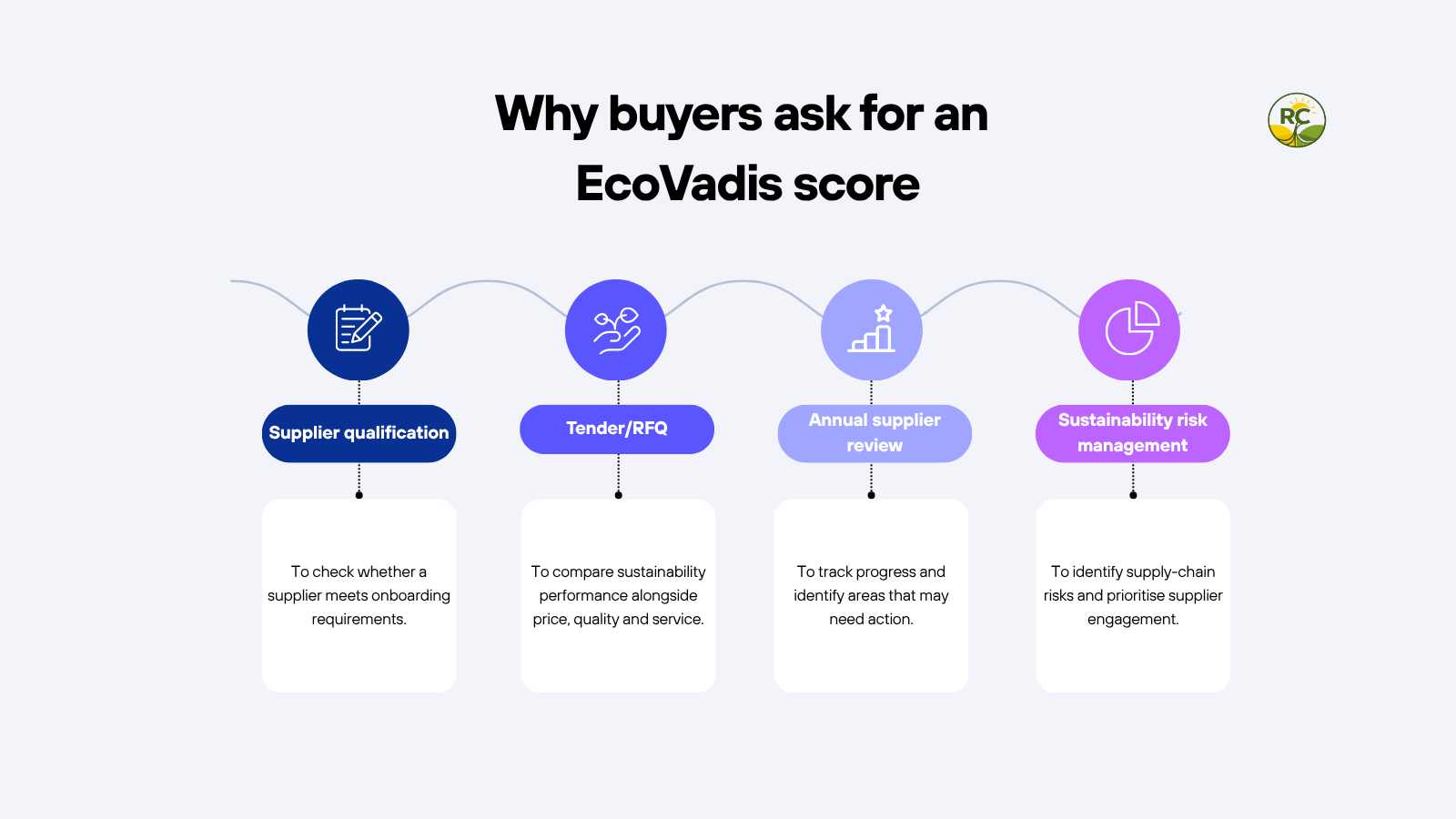 Infographic showing why buyers ask food suppliers for an EcoVadis sustainability score