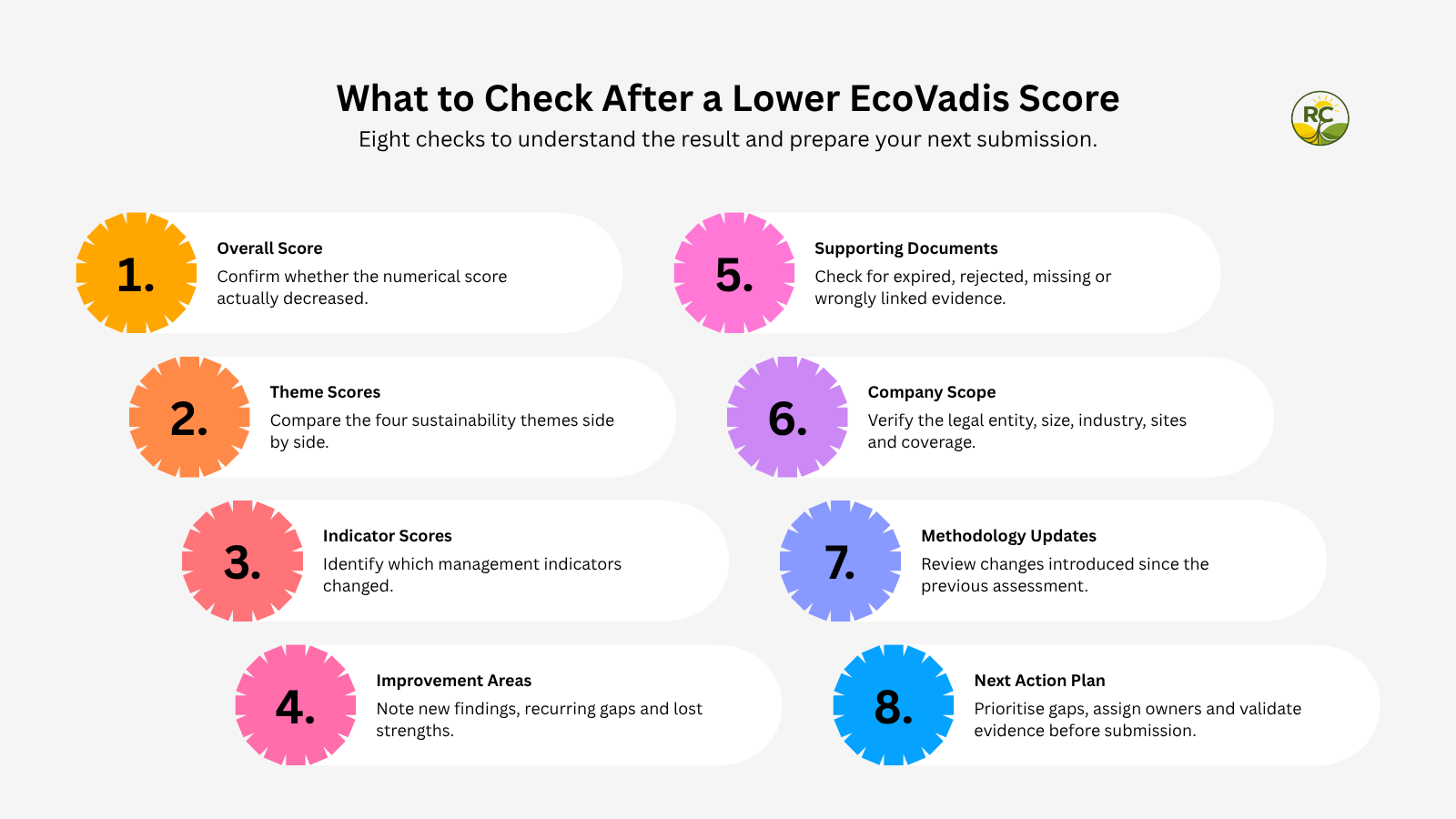 Eight-point checklist for reviewing a lower EcoVadis reassessment score and preparing the next submission.