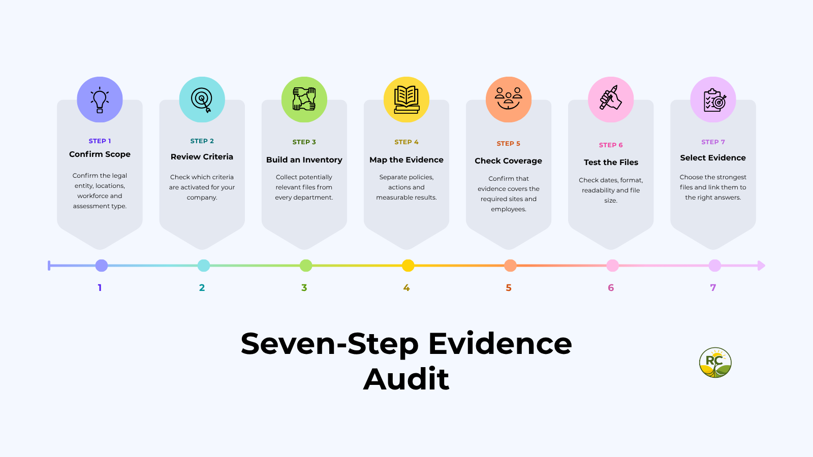 Seven-step process for auditing EcoVadis supporting documents before submission.