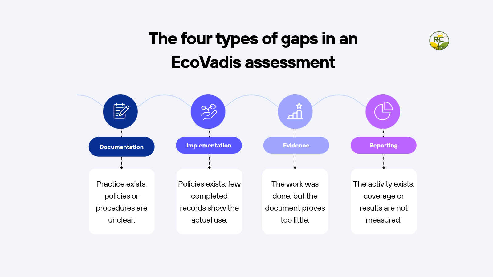 Four types of gaps to check in an EcoVadis Improvement Area