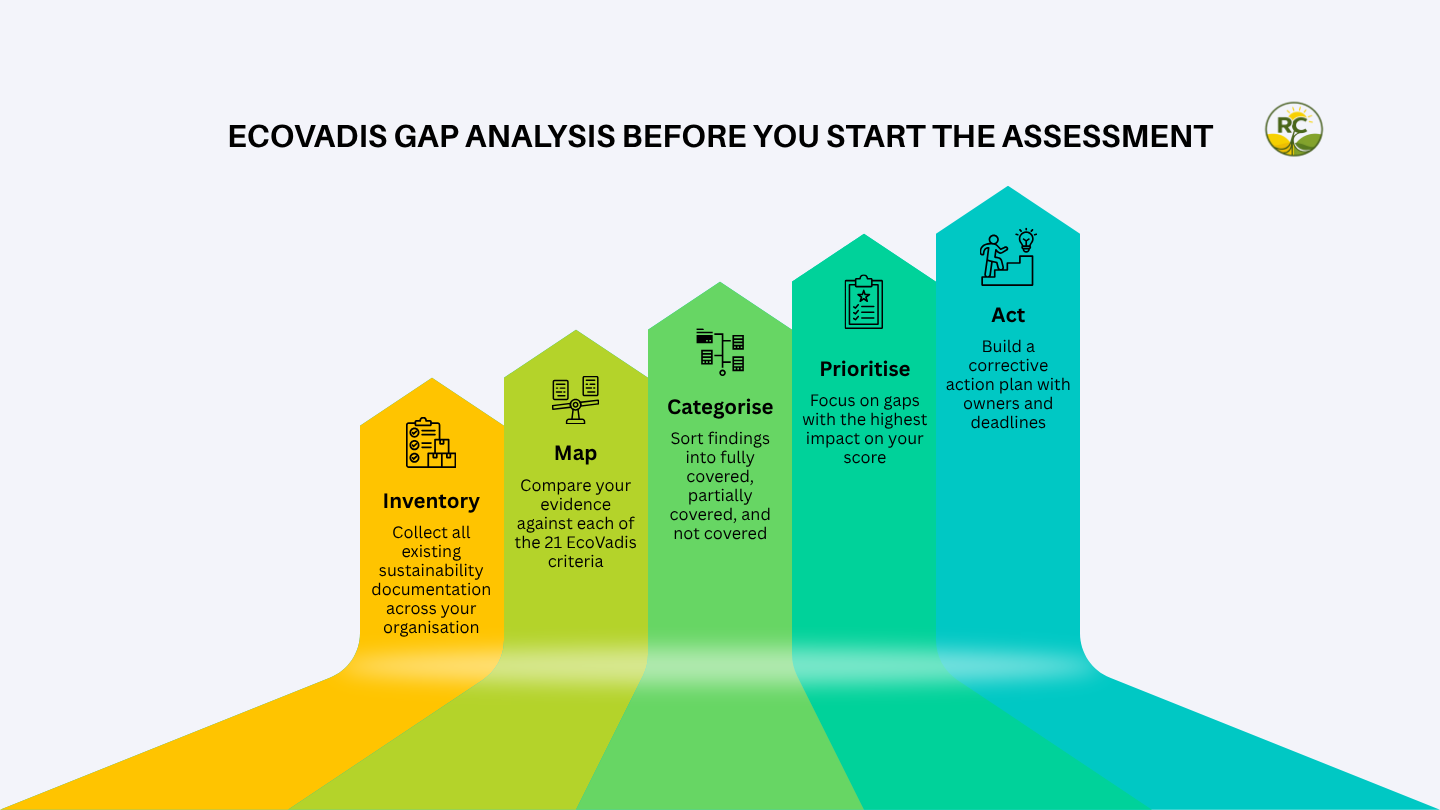 EcoVadis gap analysis process: five steps from evidence inventory to corrective action plan