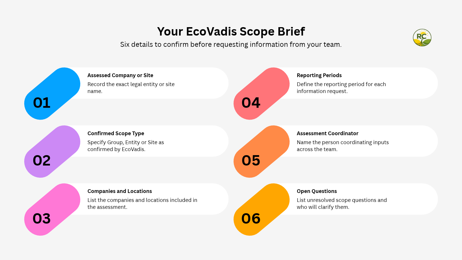 Six details to confirm before collecting EcoVadis evidence: company or site name, scope type, included locations, reporting periods, coordinator and open questions.