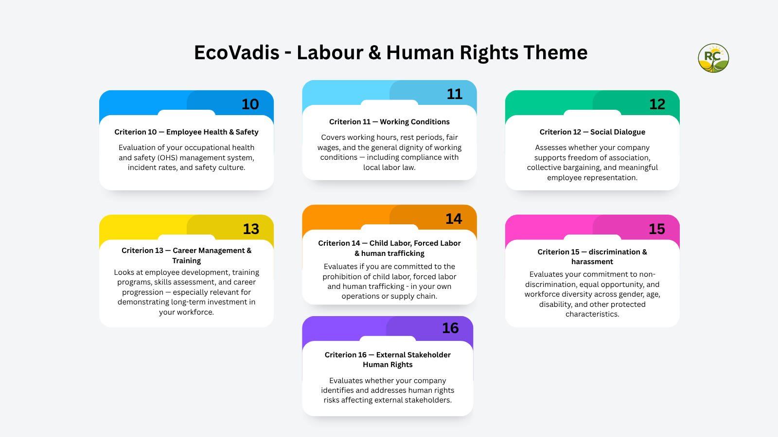 Illustration representing EcoVadis Labor and Human Rights criteria including workplace safety, working conditions, discrimination and harassment, social dialogue, career management and training, child labor, forced labour and human trafficking, human