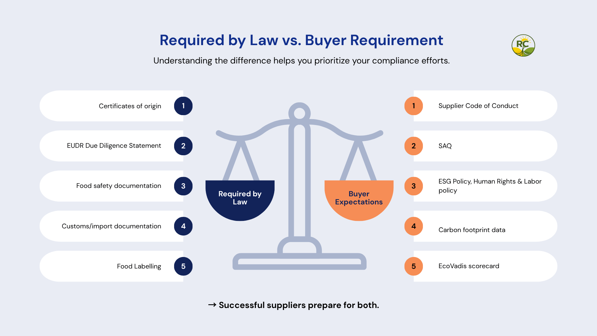 Comparison of legal requirements and buyer requirements for food suppliers entering the EU market.