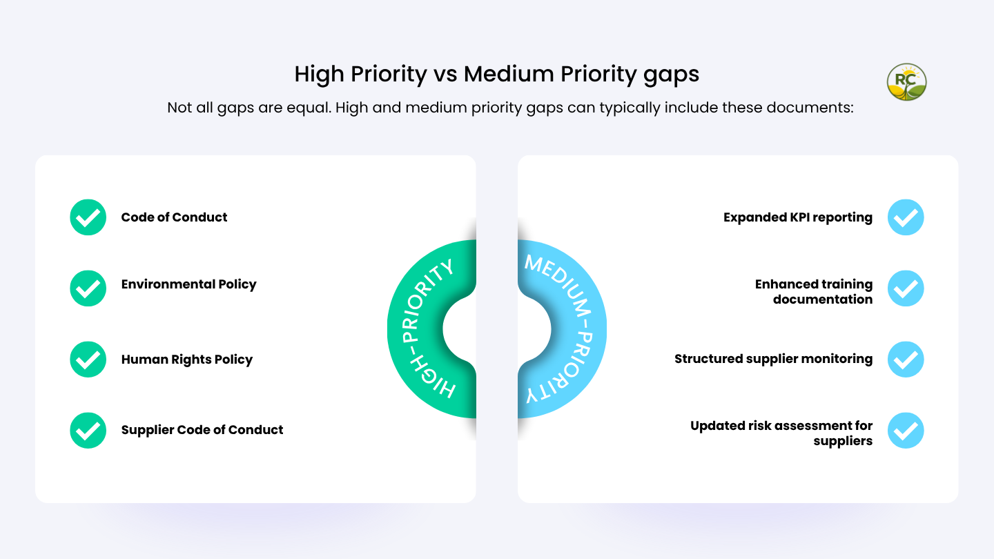 EcoVadis gap analysis prioritisation matrix showing high and medium priority improvement areas by impact and implementation effort