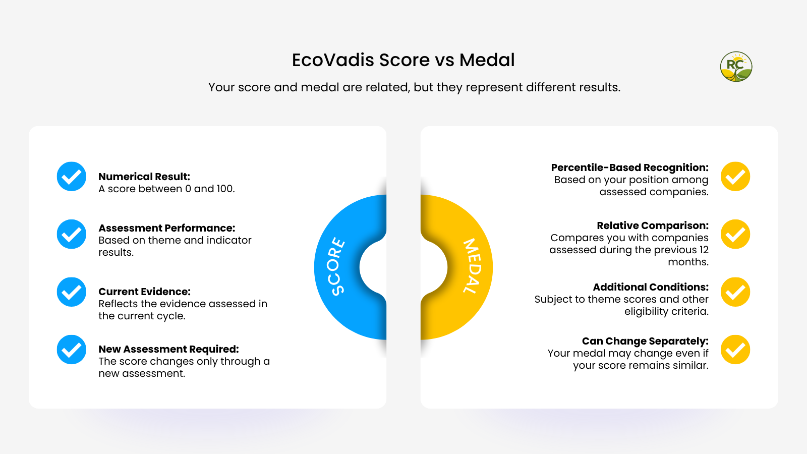 Comparison between an EcoVadis score and percentile-based medal recognition.