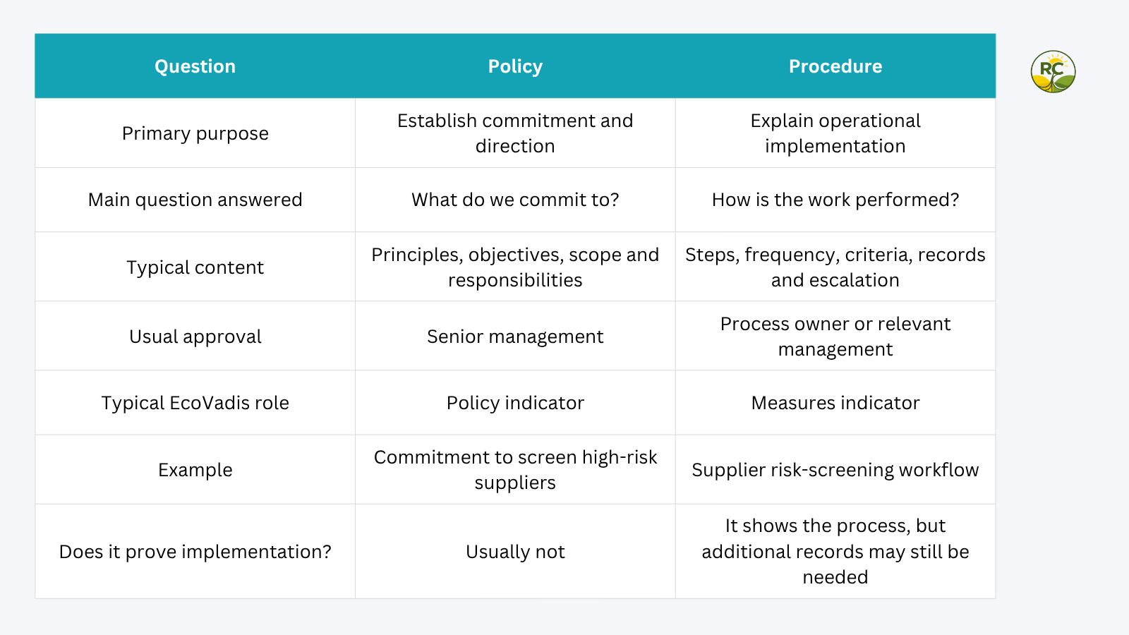 Comparison table explaining the differences between an EcoVadis policy and procedure.