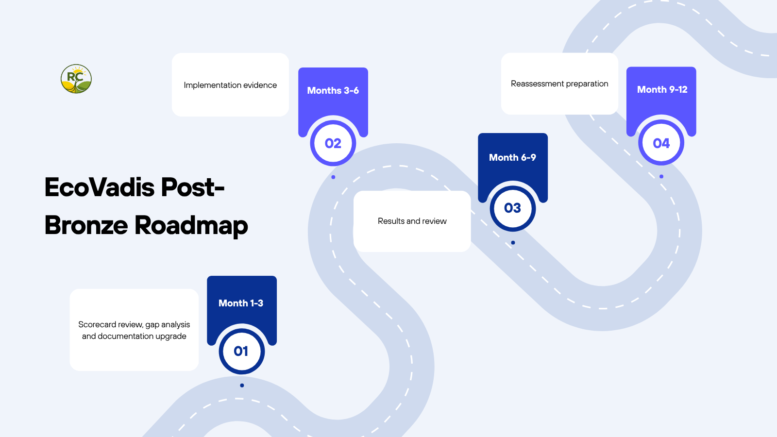 A practical Ecovadis post-bronze roadmap that helps companies improve after their Bronze medal