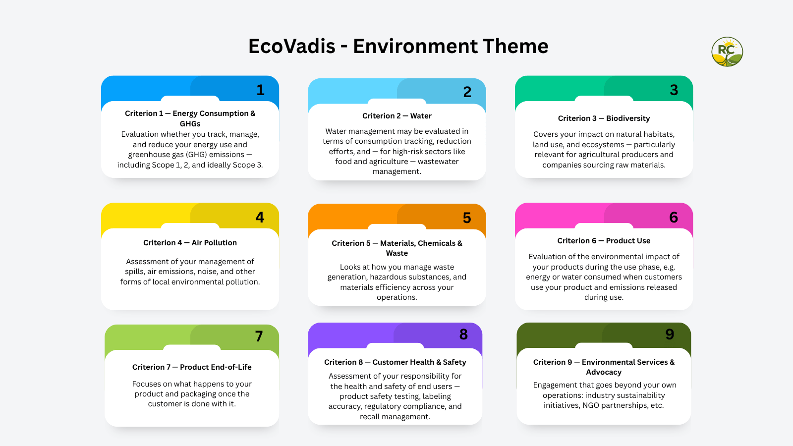 Overview of the nine EcoVadis environment criteria including energy, water, biodiversity, pollution, materials, product use, product end-of-life, customer health and safety, environmental services and advocacy