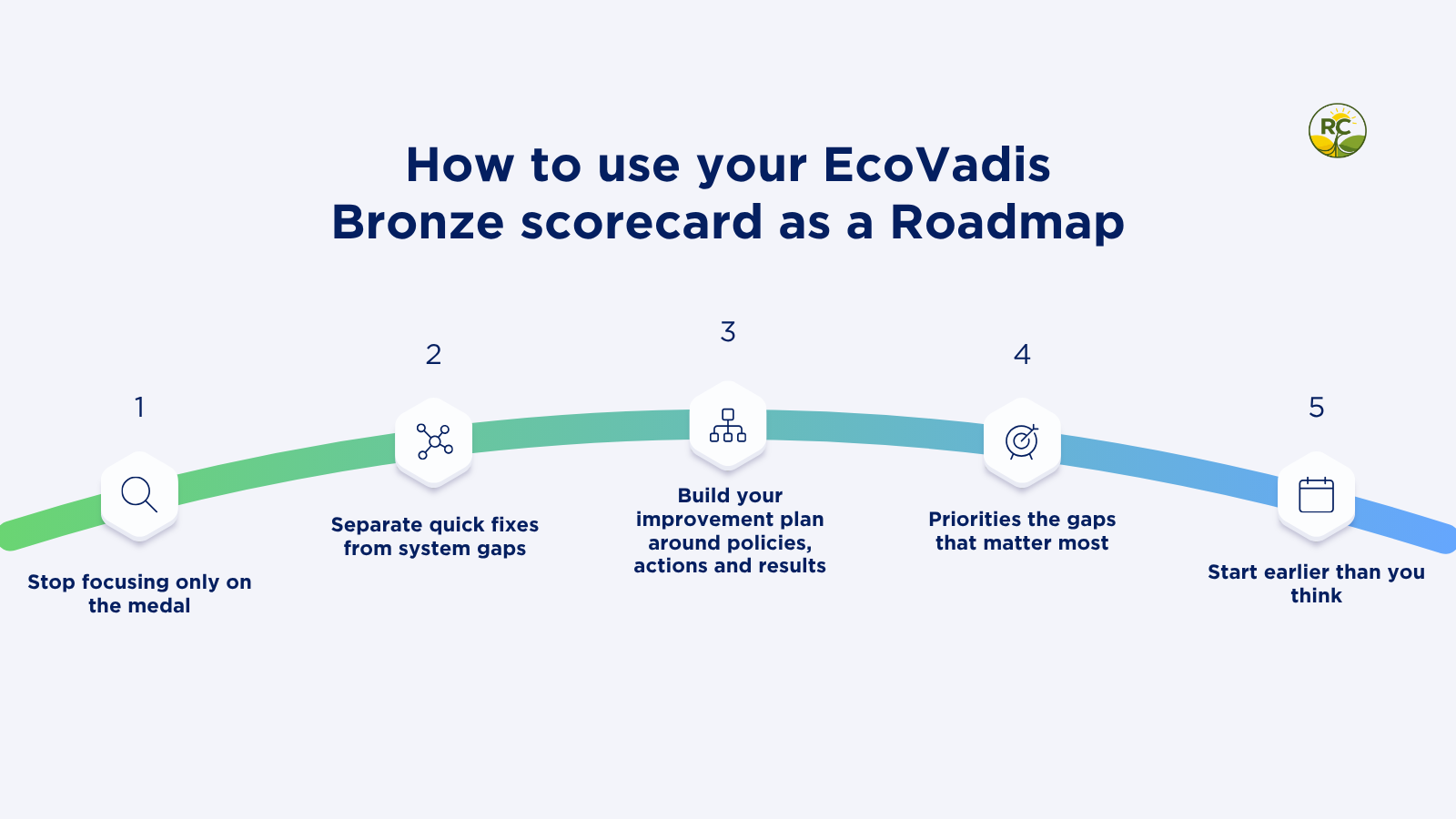 A simple process graphic on how to use your Ecovadis Bronze scorecard as a roadmap