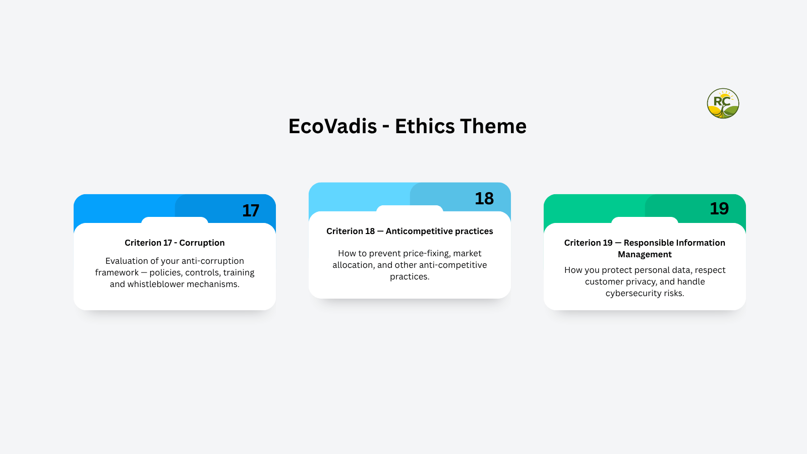 Visual overview of EcoVadis Ethics criteria covering anti-corruption, competition, data privacy and responsible information management