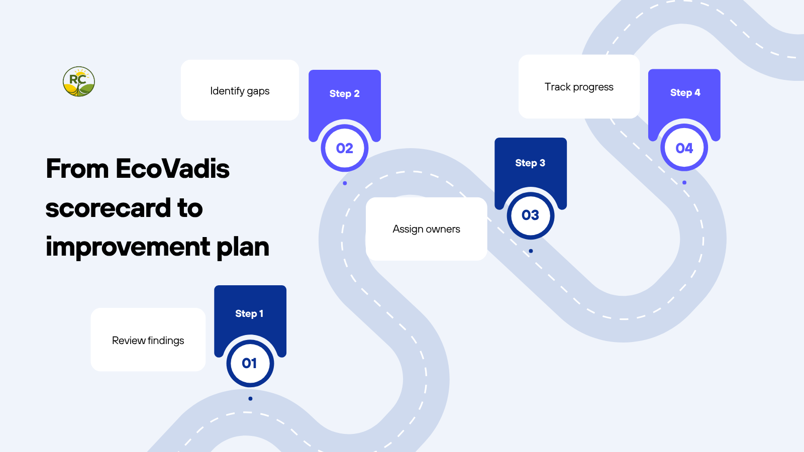Four-step roadmap for SMEs to improve after receiving an EcoVadis score