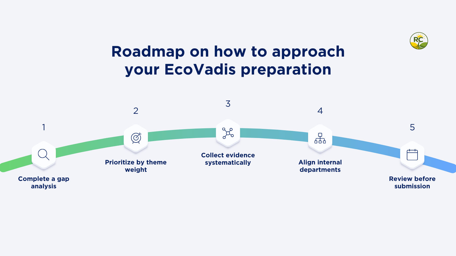 Five-step EcoVadis preparation roadmap: gap analysis, prioritization, evidence collection, team alignment, narrative drafting, and submission review