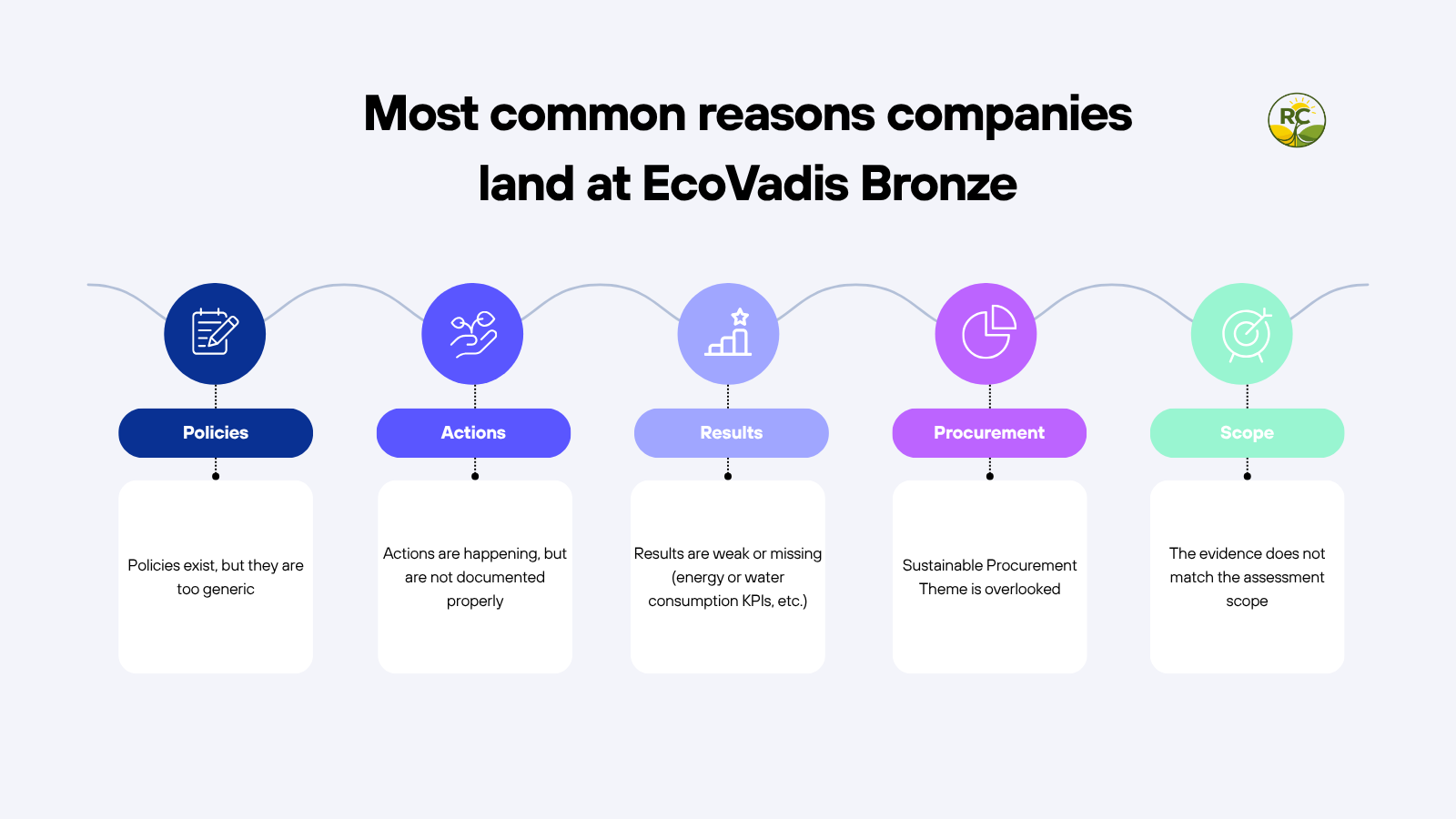 An overview about the most common reasons companies land at Ecovadis bronze level
