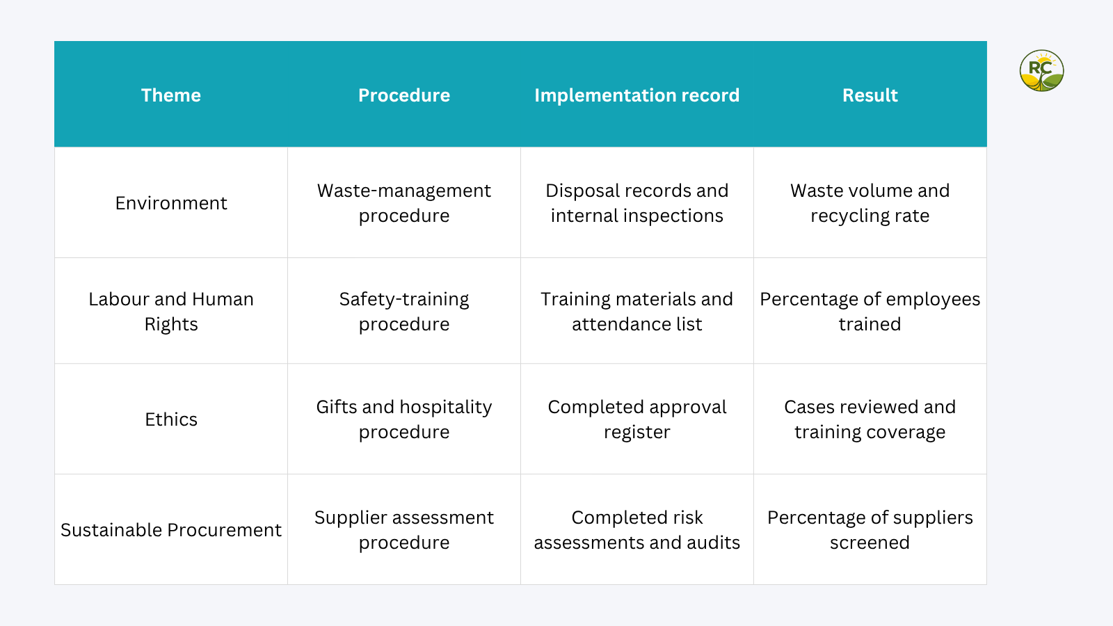 Table mapping procedures, implementation records and results across the four EcoVadis sustainability themes.