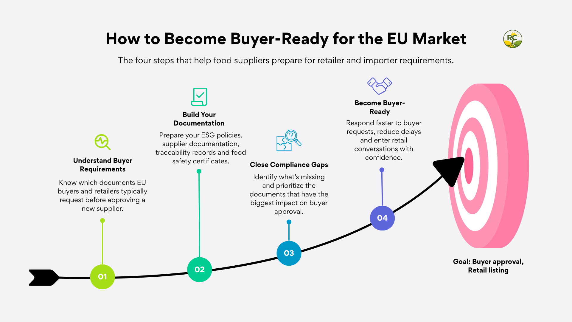 Roadmap explaining how food suppliers prepare for EU buyer requirements through documentation and compliance.