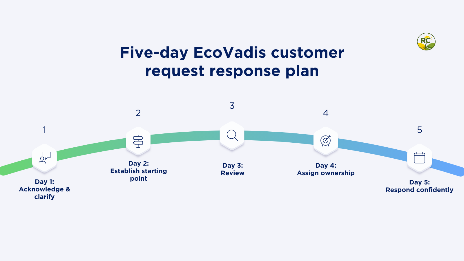 Five-day response plan for suppliers after a customer asks for an EcoVadis score