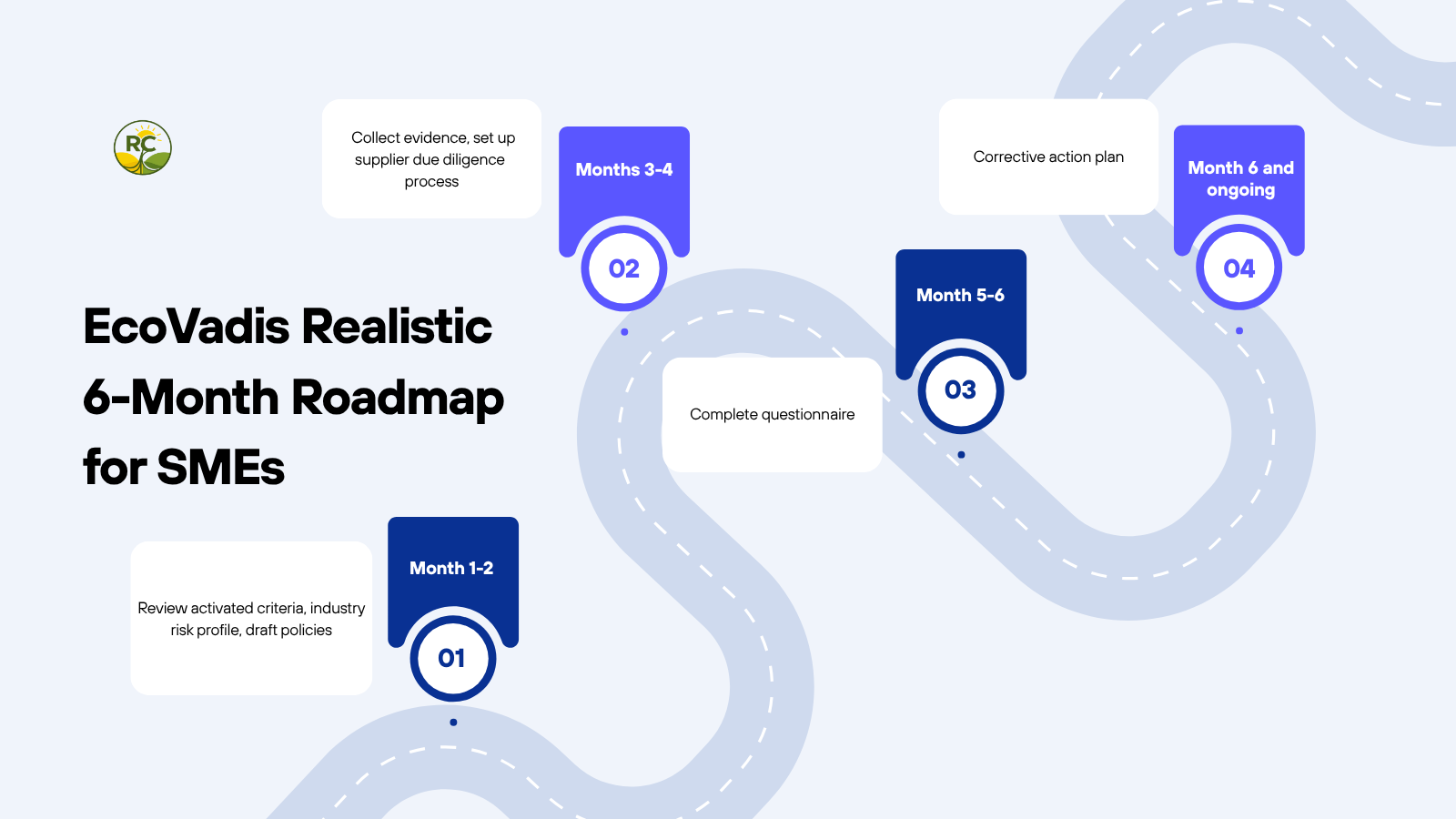 Timeline graphic showing a realistic 6-month EcoVadis preparation roadmap for SMEs