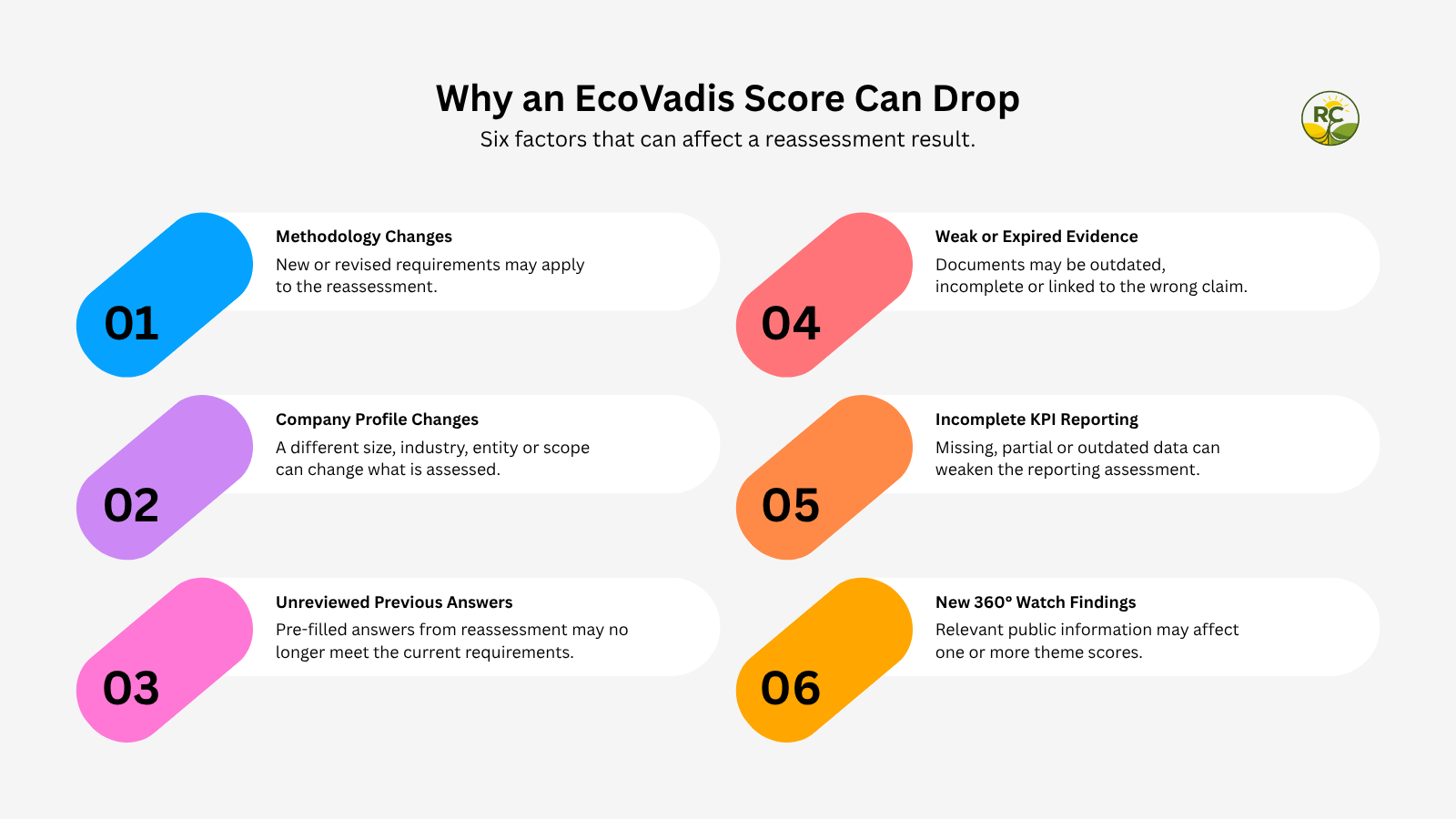 Six common reasons an EcoVadis score can decrease after reassessment.