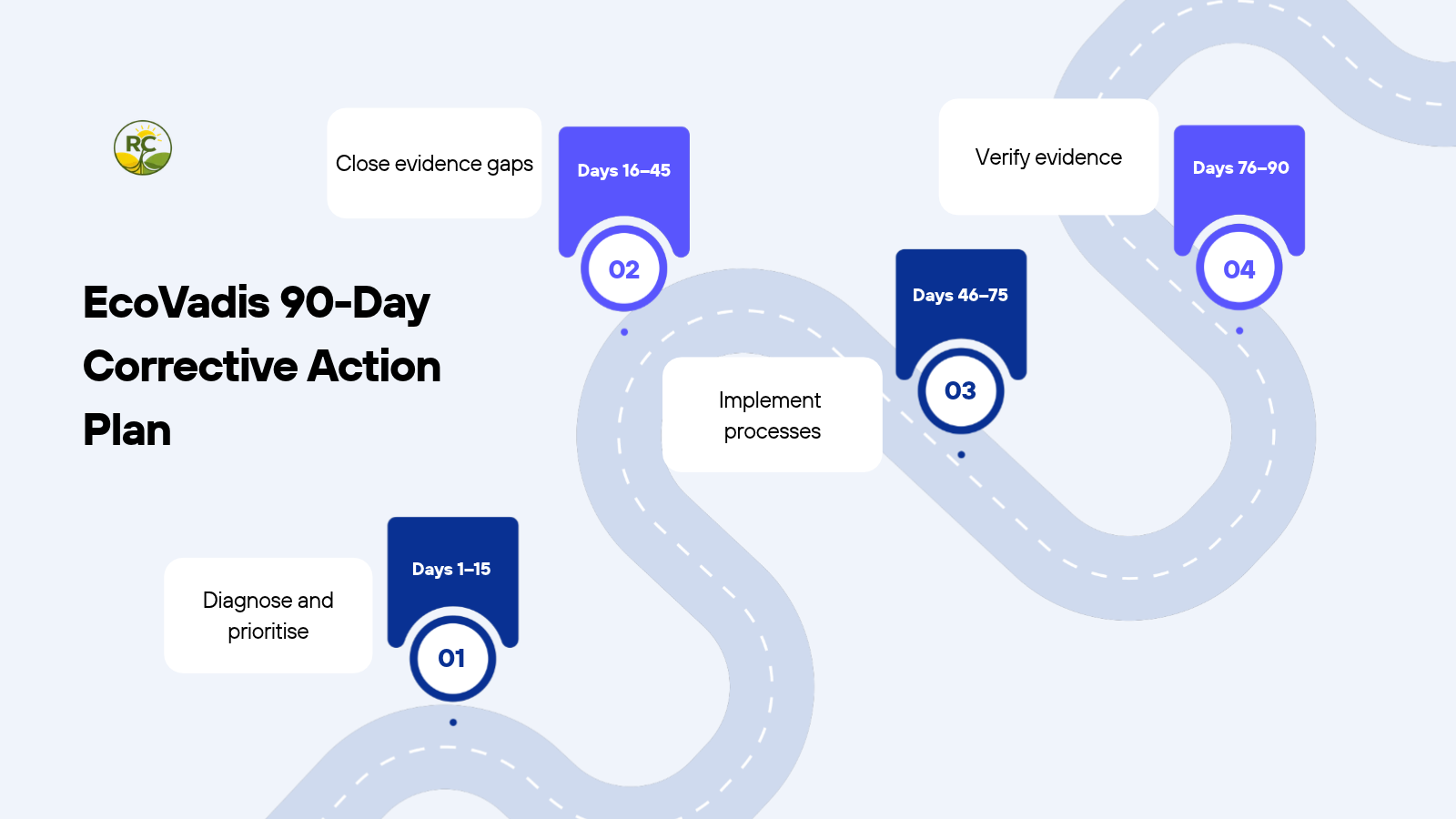 Practical 90-day EcoVadis corrective action plan