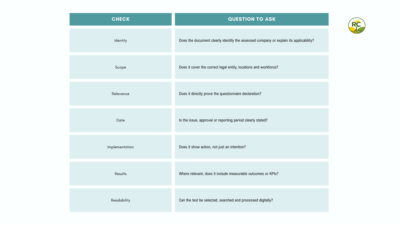 Seven checks for reviewing supporting documents before an EcoVadis assessment.