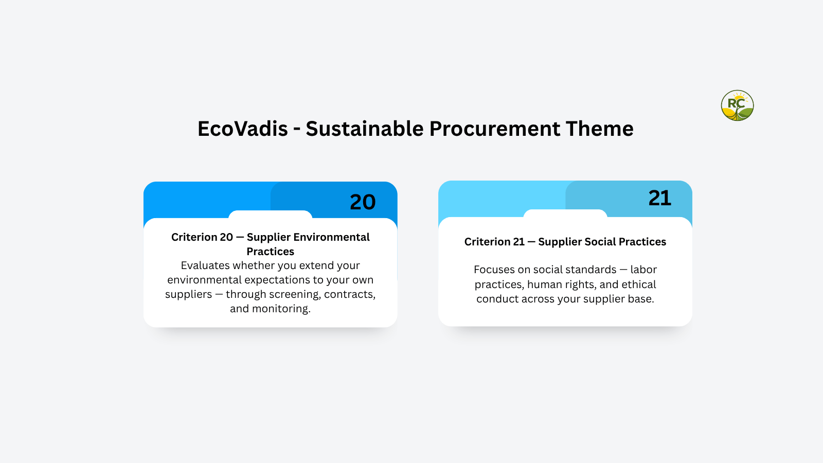 Diagram showing EcoVadis sustainable procurement criteria including supplier environmental and social practices, CSR promotion, and impact measurement
