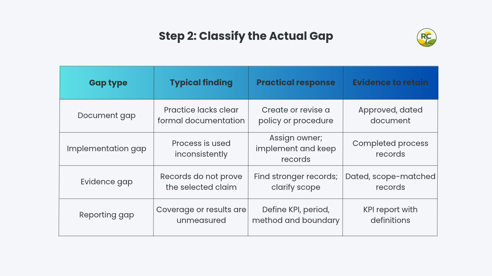 Table showing the actual gaps in an EcoVadis assessment