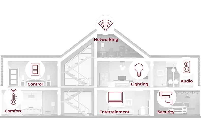 Diagram of a house with labeled sections: control, comfort, networking, lighting, entertainment, security, and audio, showing different smart home features.