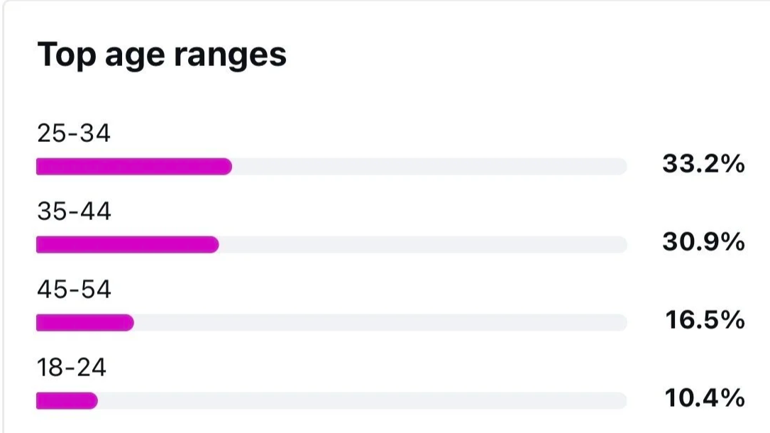 Bar chart showing top age ranges with percentages: 25-34 at 33.2%, 35-44 at 30.9%, 45-54 at 16.5%, and 18-24 at 10.4%.