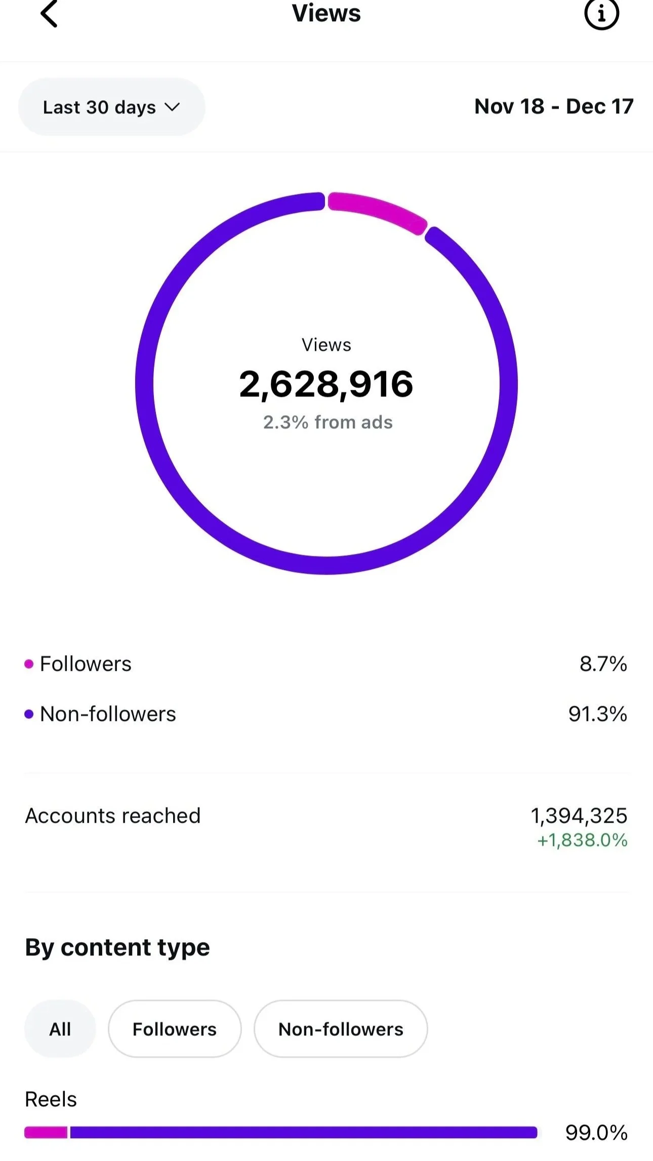 Social media analytics dashboard showing total views of approximately 2.6 million over a recent period, with most views stemming from non-followers, and a high percentage of reels content.