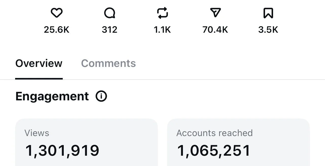 Screenshot of a social media post's analytics showing high engagement, with views over 1.3 million and accounts reached over 1 million.