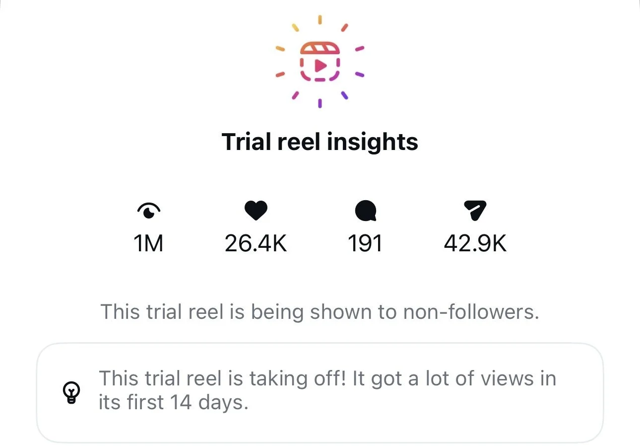 Social media analytics screen showing trial reel insights with icons for views, likes, comments, and shares, and text indicating the reel is being shown to non-followers and received many views in the first 14 days.