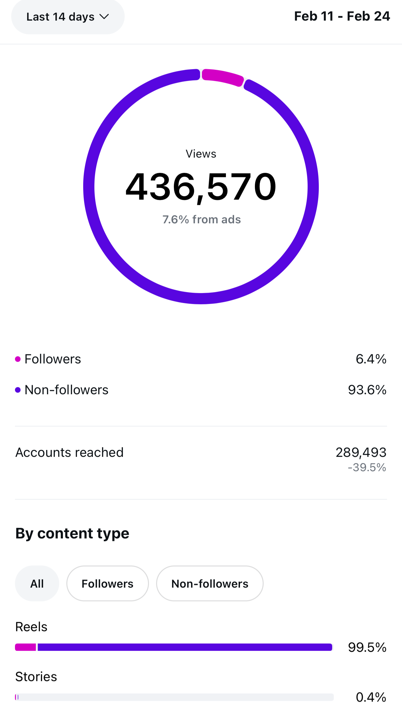 A social media analytics dashboard displaying data for the period from February 11 to February 24. It shows 436,570 total views, with 7.6% from ads. The chart indicates 6.4% followers and 93.6% non-followers. Reels have 99.5% of content views, while stories have 0.4%.