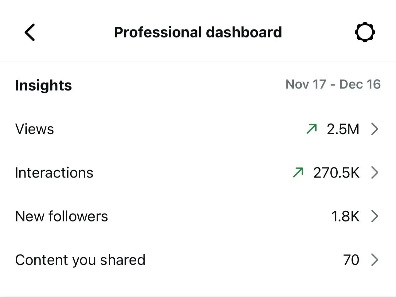 Mobile screenshot of a professional social media dashboard showing insights from Nov 17 to Dec 16, including 2.5 million views, 270.5K interactions, 1.8K new followers, and 70 shared contents.