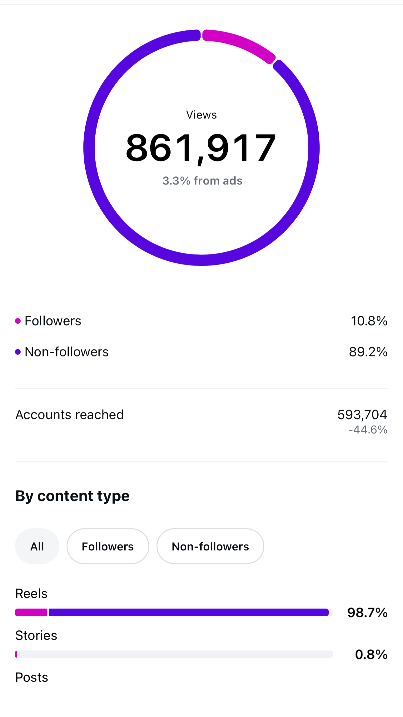 A social media analytics dashboard showing total views of 861,917, with 3.3% from ads. It displays a pie chart with followers and non-followers, and account reach statistics. The data shows that Reels content is the most viewed, while Stories and Posts have minimal views.