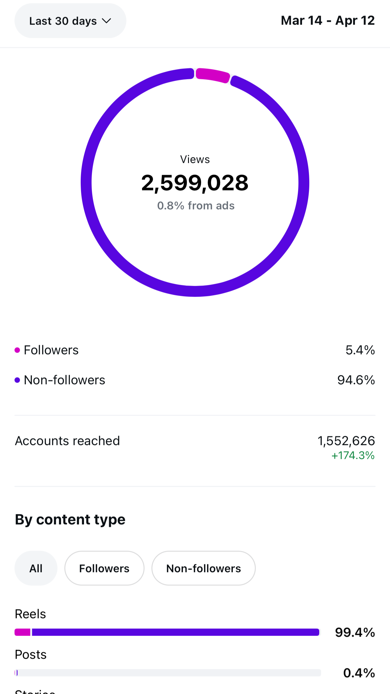 A pie chart showing social media engagement statistics from March 14 to April 12. It displays total views of approximately 2.6 million, mostly from non-followers, with 5.4% followers. Additional statistics include accounts reached, content types such as reels, posts, and stories, and engagement details.