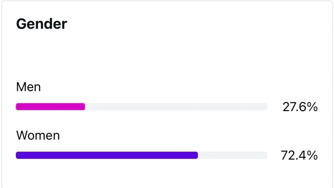 A bar chart showing gender distribution, with 27.6% men and 72.4% women.