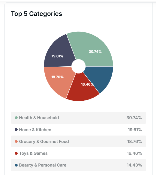 Pie chart titled 'Top 5 Categories' with five segments labeled Health & Household, Home & Kitchen, Grocery & Gourmet Food, Toys & Games, and Beauty & Personal Care, showing percentage distributions for each category.